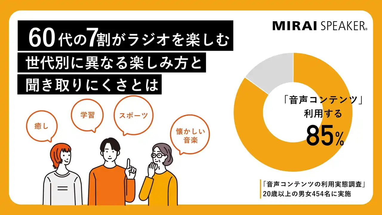 60代の7割がラジオを楽しむ【音声コンテンツ利用実態調査】世代別に異なる楽しみ方と聞き取りにくさとは