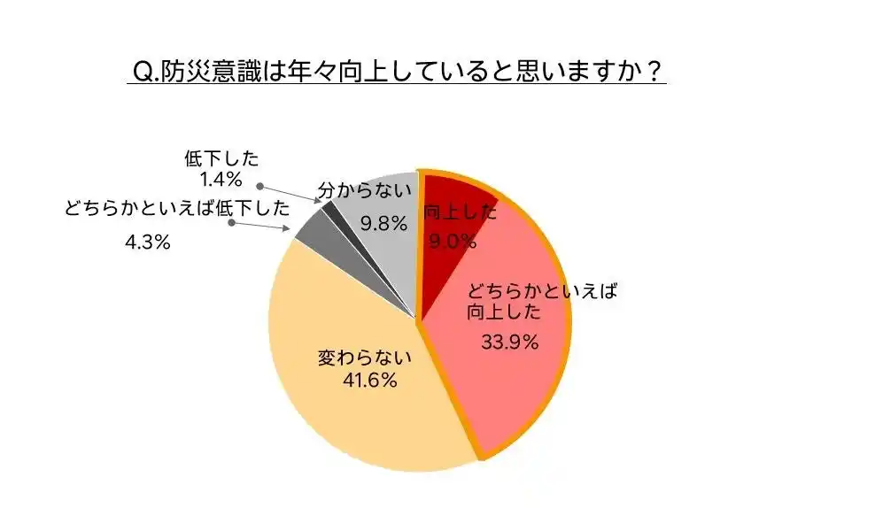 【楽天グループ株式会社】 「楽天市場」、「防災意識と防災グッズに関する調査」結果を発表