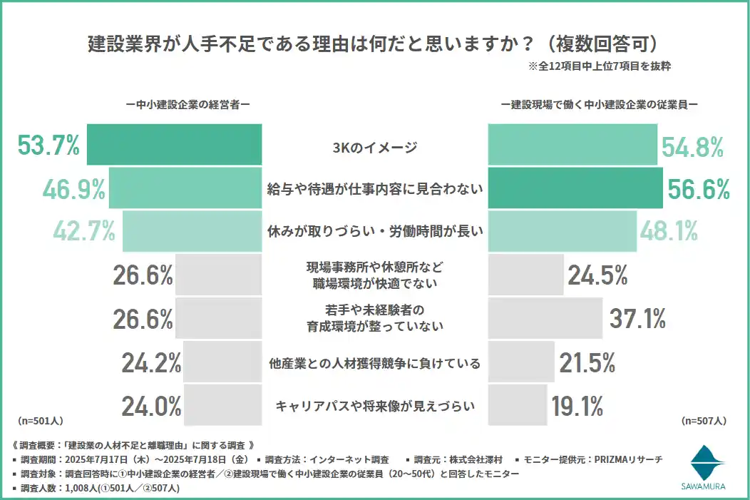 【株式会社澤村】 【中小建設企業の人材危機を徹底調査】給与を上げても人が辞めるのはなぜ？「3Kイメージ」と意識ギャップが定着を阻む
