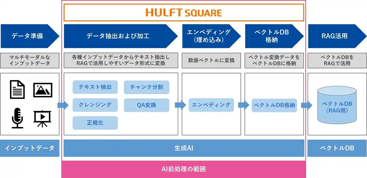 セゾンテクノロジー、社内データを「AI Ready」化するスクリプトテンプレートを「HULFT Square」で提供開始