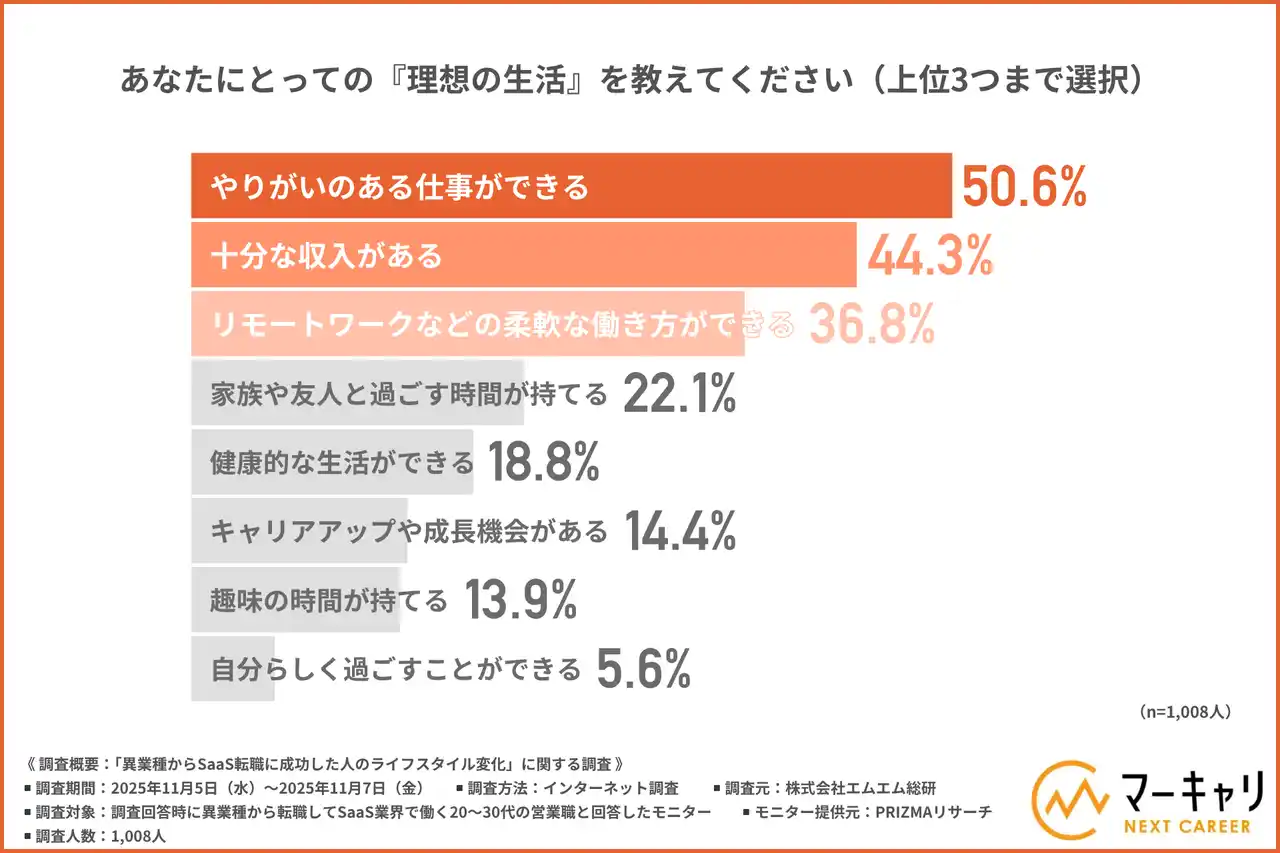 【株式会社エムエム総研】 【異業種からSaaS業界に転職した営業職の方に調査】約6割が「労働時間が短くなった」と回答！転職後の働き方と生活に広がる前向きな変化