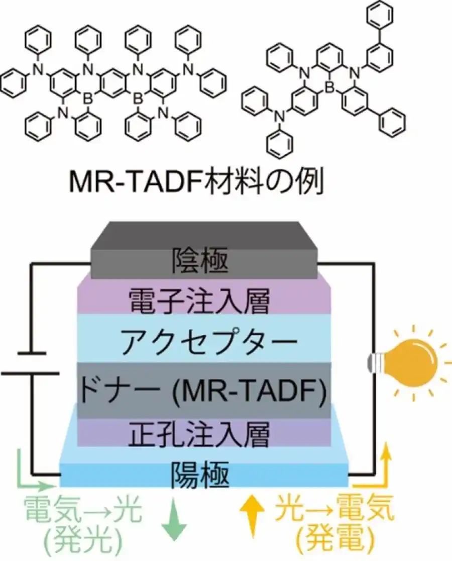【国立大学法人千葉大学】 発電できる有機EL素子の開発に成功～自立駆動型ディスプレイなど次世代の統合型アプリケーションへの道を拓く