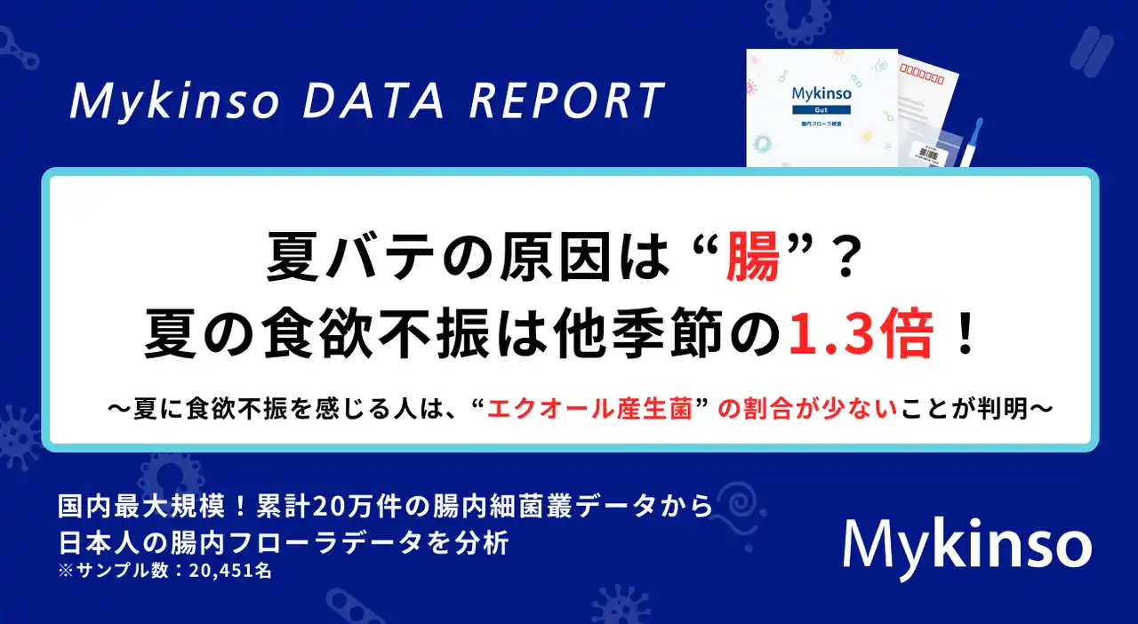 【株式会社サイキンソー】 夏バテの原因は“腸”？夏の食欲不振は他季節の1.3倍！