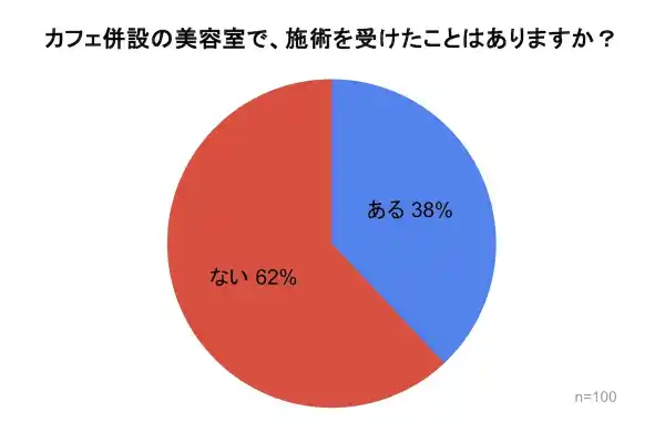 6割以上が "良い印象"と回答！「カフェ併設の美容室にどんな印象を持っていますか？」のアンケート調査