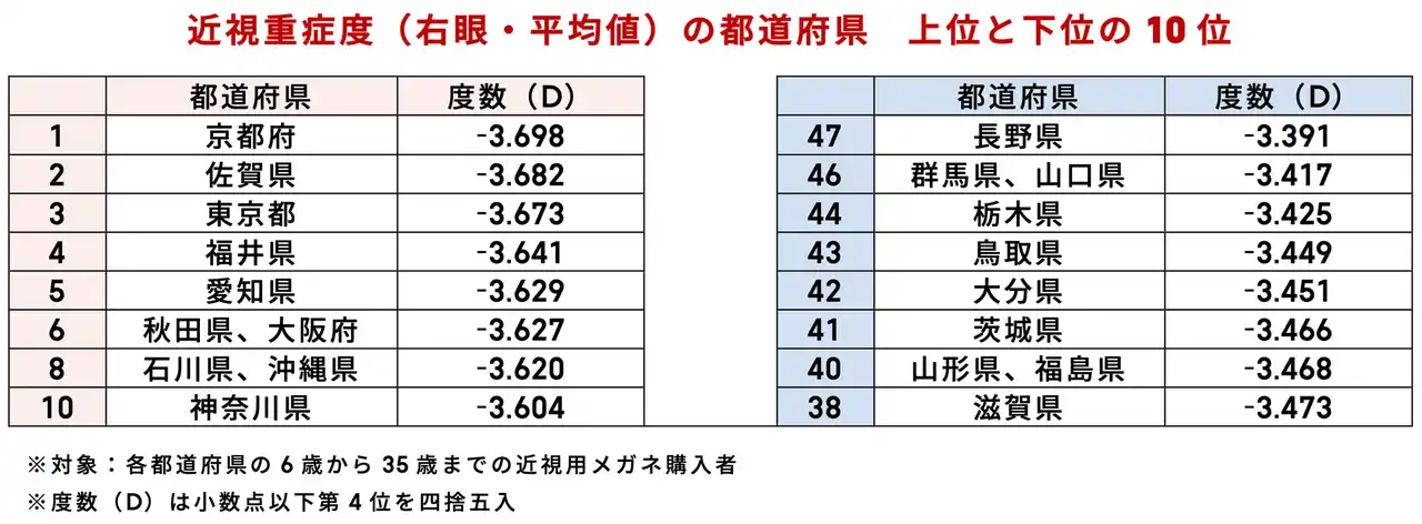 【株式会社ジンズホールディングス】 近視進行は小学生低学年から。JINSと大学研究機関が、全国ビッグデータで明らかに。