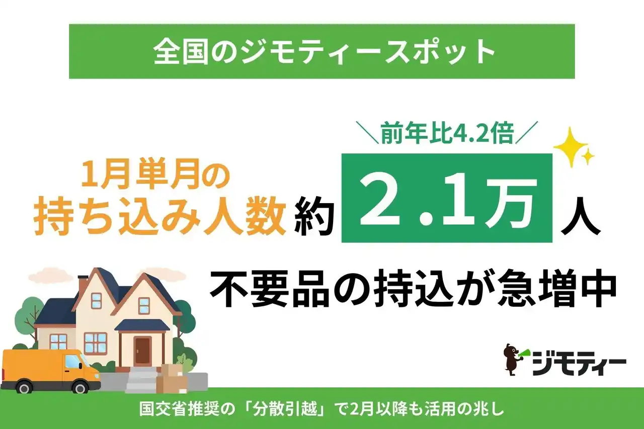 【株式会社ジモティー】 【前年比4.2倍】ジモティースポットへ不要品の持込が急増中。１月だけで延べ2.1万人が持ち込み、ごみ減量効果は520トン突破