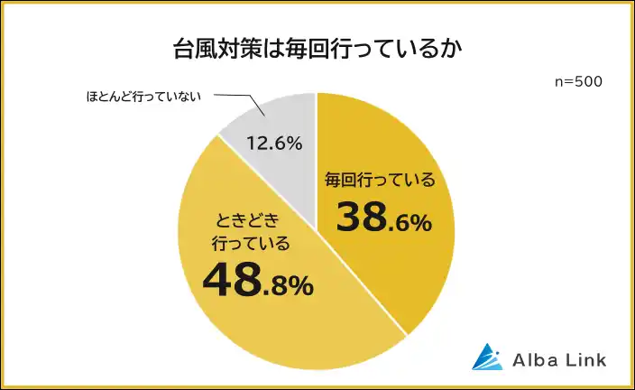 【株式会社AlbaLink】 【台風対策で行っている家の備えランキング】男女500人アンケート調査