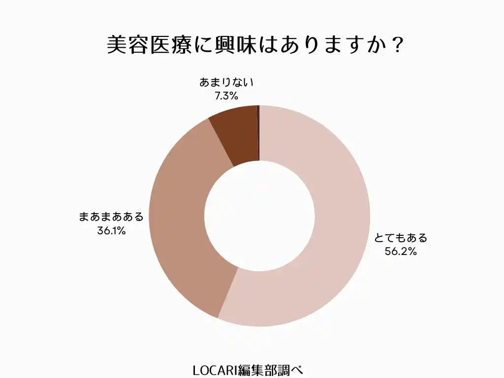 美容医療に「興味あり」9割超！人気施術は「シミ取り」「脱毛」「クマ取り」――読者の女性219名にリアル調査