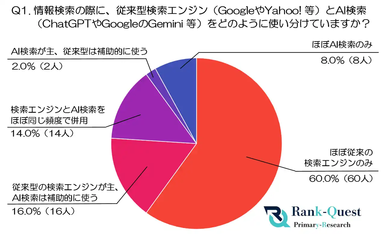 【前編】30代100人に聞いた！AI検索vs従来型検索(Google等)のリアルな使い分け実態と信頼性|SEO会社ランクエスト調べ