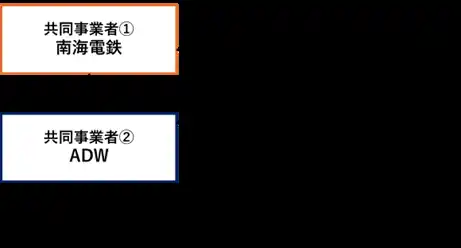 エー・ディー・ワークス、南海電気鉄道株式会社との大型不動産プロジェクト共同投資に向けた物件取得契約を締結