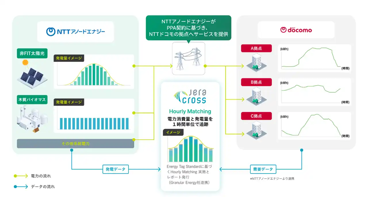 【株式会社NTTドコモ】 24/7（twenty - four seven）カーボンフリー電力供給に向けたHourly Matchingの実証実験を完了