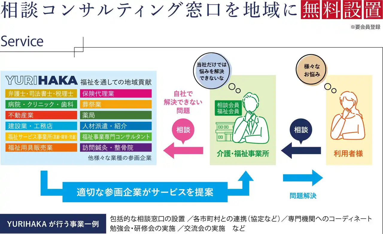 【一般社団法人YURIHAKA】 地域の医療・福祉の百貨店一般社団法人YURIHAKAが設立1周年。　　8月5日(火)に活動実績報告と“求人×SNS”をテーマにした「交流総会」を開催！