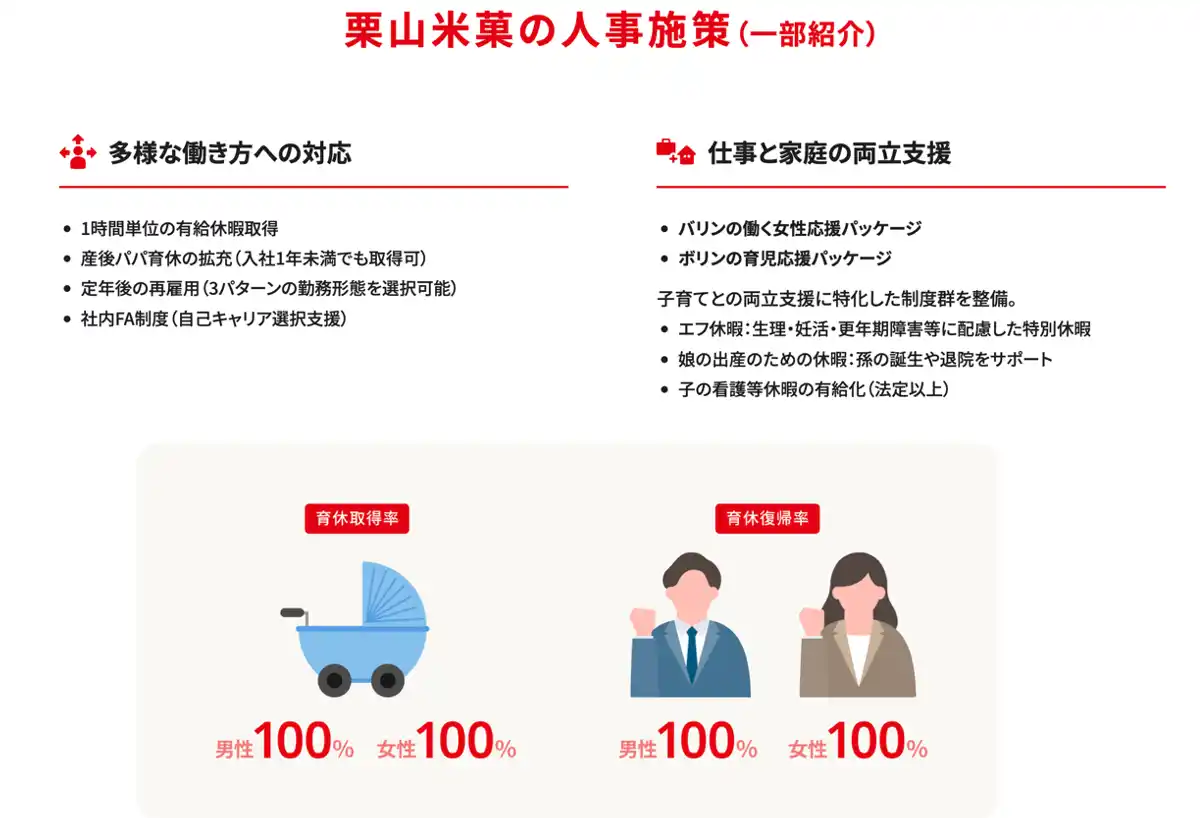 【株式会社栗山米菓】 「ばかうけ」の栗山米菓、社員とその家族も支える福利厚生制度に拡充育児・更年期支援や、娘の出産の為の休暇など全ライフステージに対応