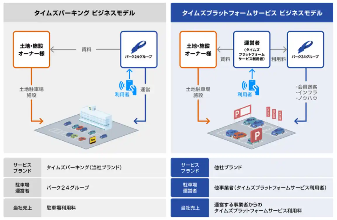【パーク２４グループ】 相模石油・タイムズ２４、時間貸駐車場「ダイレクトパーク古淵」に「タイムズプラットフォームサービス」を導入
