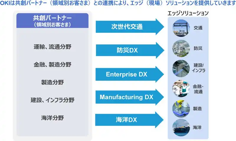 【OKI】 OKI、特集「社会課題の解決と未来社会を支える、お客様とともに築いた成果」を掲載した「OKIテクニカルレビュー」244号を発行