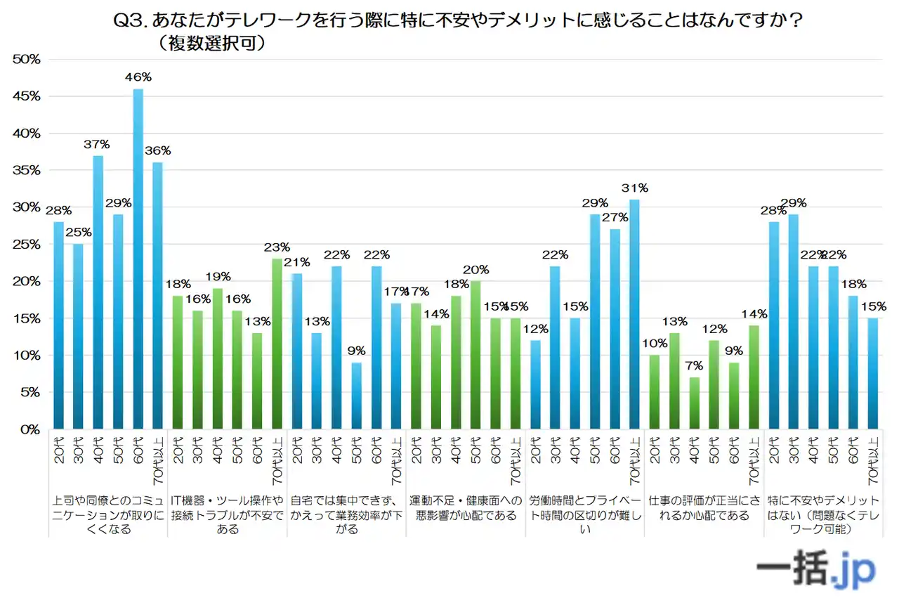 【後編】全国600人の声から見えた『世代別テレワークの真実』（法人携帯マッチングサイト『一括.jp』調べ）