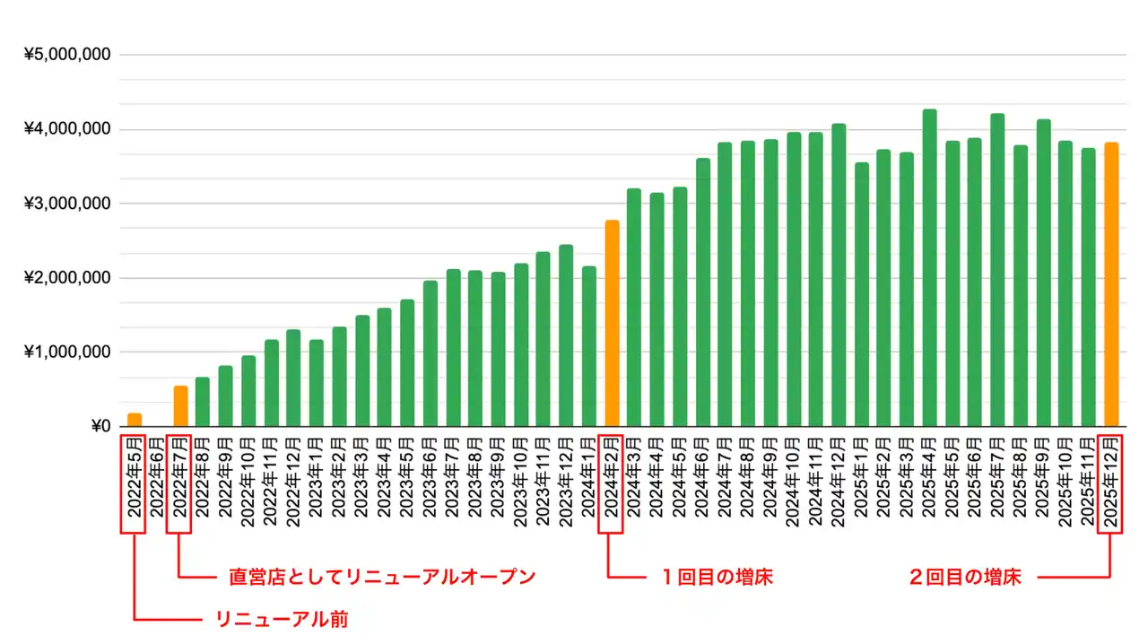 【株式会社いいオフィス】 コワーキングスペース「いいオフィス恵比寿」が売上好調で２回目の増床