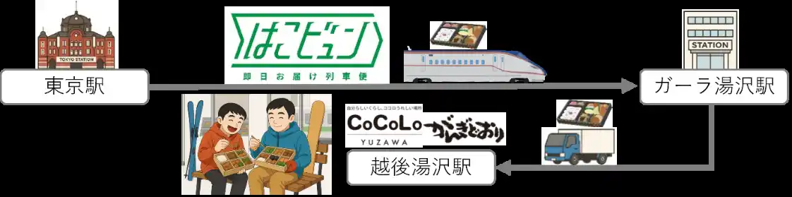 【JR-Cross】 夕食時の越後湯沢における地域の課題解決に向けグループ一体で取り組みます！