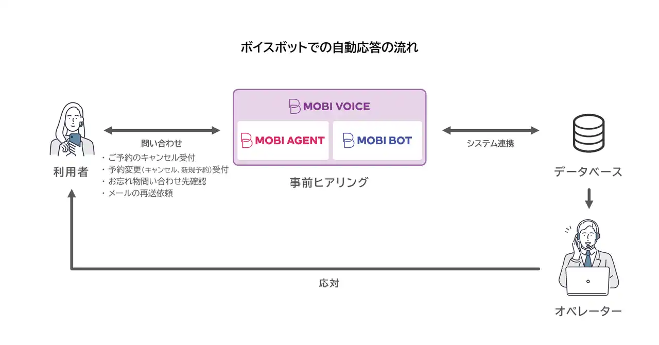 高速・夜行バス予約サイト「高速バスドットコム」がモビルスのAIボイスボット導入24時間365日対応の電話受付を実現、問い合わせ1.3倍増でも人員約3割減