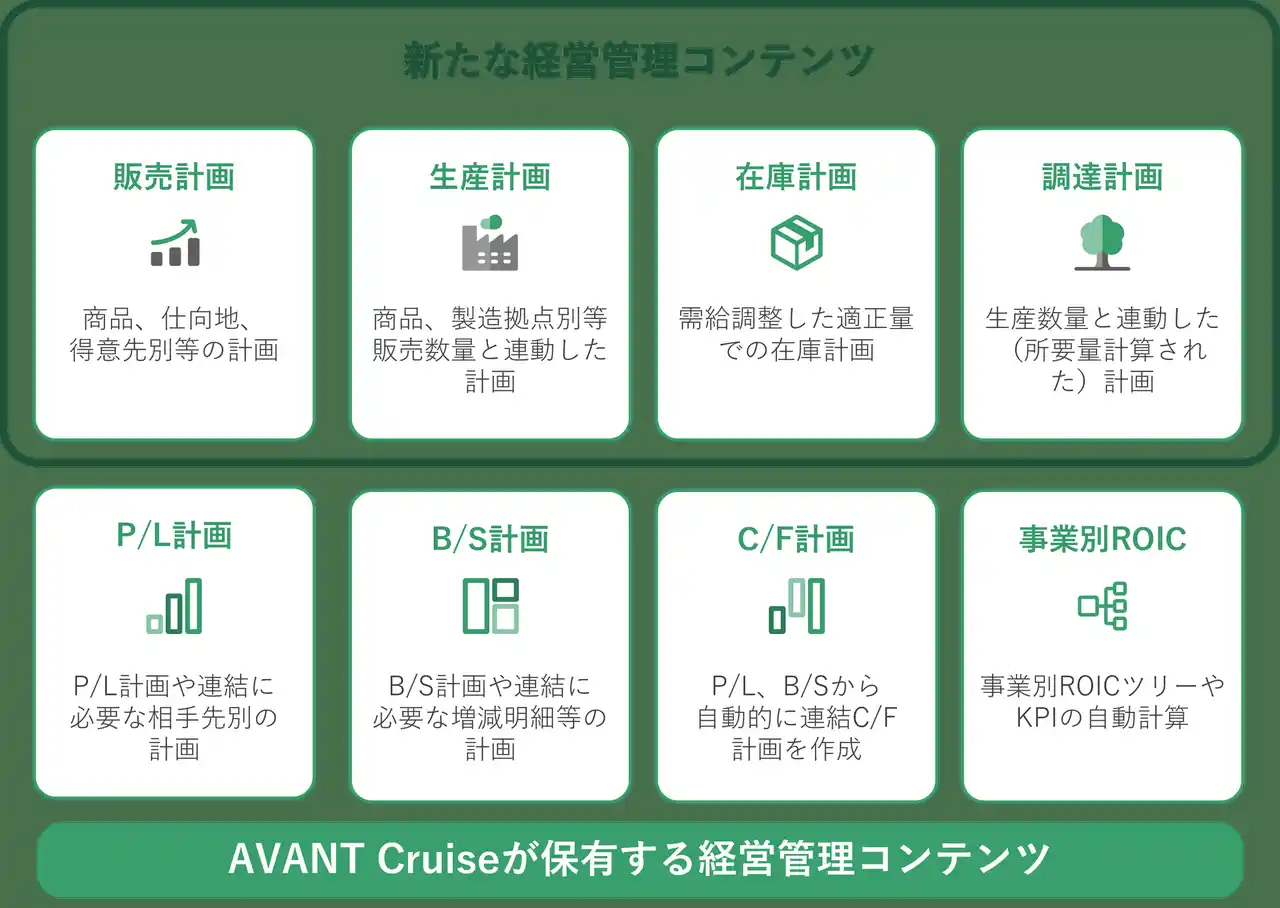 アバント、経営管理システム「AVANT Cruise」に新たな経営管理コンテンツを搭載　～ 販売・生産・在庫・調達計画のコンテンツ強化により、高度な予実管理をクイックに実現 ～