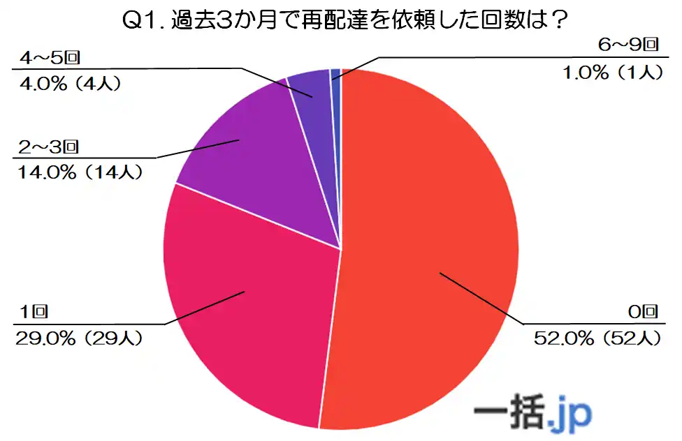 70代以上が語る、再配達のリアルな悩みとホンネ～頻度・不便さ・改善要望まで年代別比較～(発送代行マッチングサイト"一括.jp"調べ)