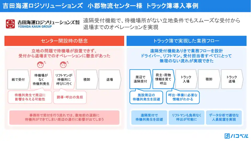 【ハコベル株式会社】 吉田海運ロジソリューションズ 小郡物流センター、「トラック簿」の遠隔受付機能で待機場所がない立地条件でもスムーズな受付~退場を実現
