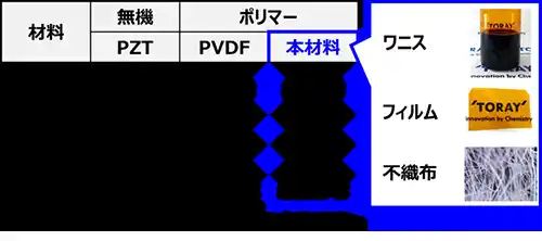 【東レ株式会社】 世界初1)、200℃以上の耐熱性を有する圧電ポリマーを創出