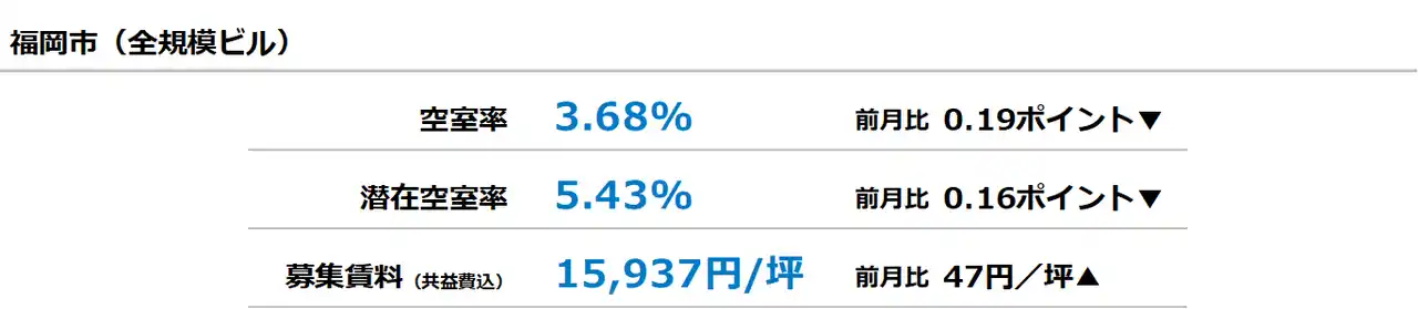 【三幸エステート株式会社】 [福岡版]【最新オフィスマーケットレポート発表】オフィス空室率 5ヵ月連続で低下
