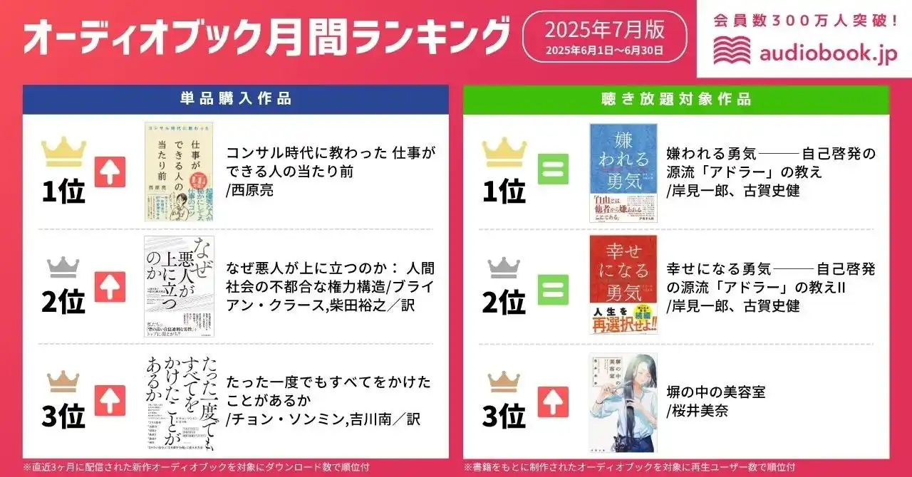 【オーディオブック7月人気ランキング】“成果を出す力”と“人間の本質”に迫る作品が上位に！ 『コンサル時代に教わった 仕事ができる人の当たり前』と『嫌われる勇気』が１位を獲得