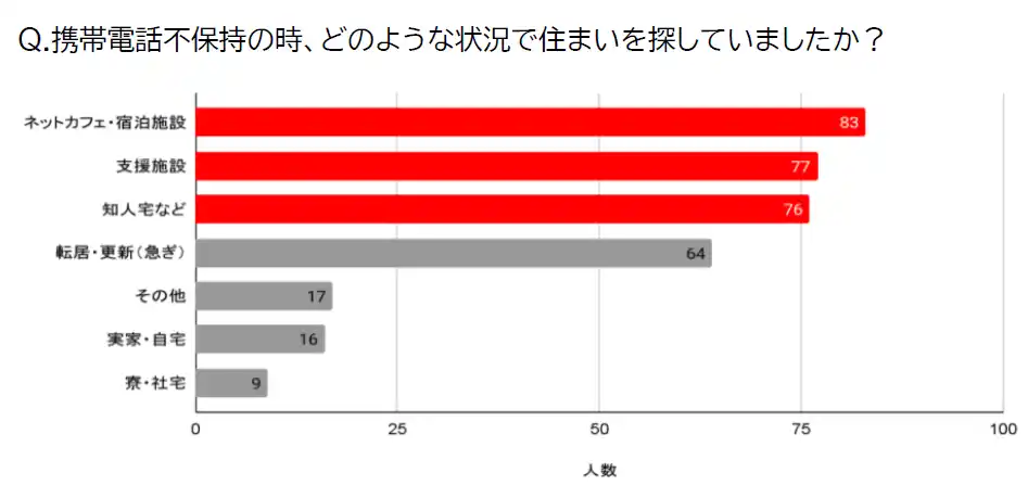 【株式会社アーラリンク】 住まいを奪う「携帯電話番号なし」の深刻実態　10万円の待機コストが生む貧困スパイラル