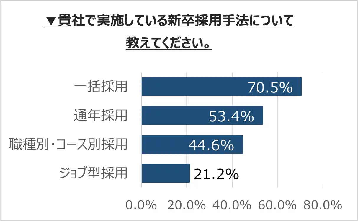 【株式会社ベネッセコーポレーション】 「企業の『新卒採用動向』における調査 2025」結果報告　採用時に求める水準と、採用学生の水準のギャップが最も大きかったのは「汎用的スキル」