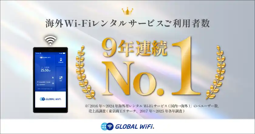 「グローバルWiFi(R)」が海外用Wi-Fiレンタル市場において９年連続利用者数No.１を達成。