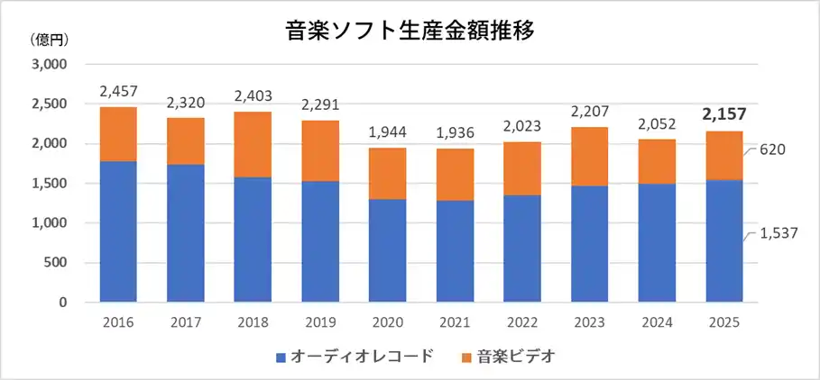 【一般社団法人日本レコード協会】 2025年年間音楽ソフト生産実績公表～前年比105%の2,157億円