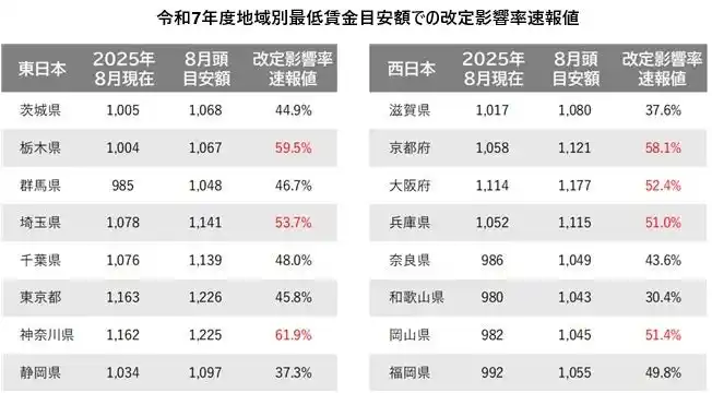 【株式会社アイデム】 令和7年度地域別最低賃金改定によるパート・アルバイトの募集時時給への影響【速報値】　時給を上げる必要のある求人割合が、5割を超える地域が昨年の倍以上