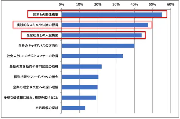【株式会社NTTe-Sports】 【Z世代の新入社員研修・内定者フォローに関する実態調査】　企業が重視するのは「関係構築」、課題は「効果測定」と「内容アップデート」今後は“体験型”で育む基盤能力の強化が重要に