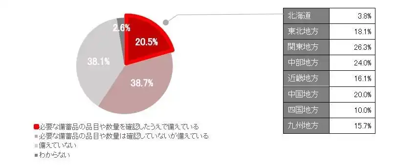 【ＳＯＭＰＯホールディングス株式会社】 防災と保険に関する意識調査の実施