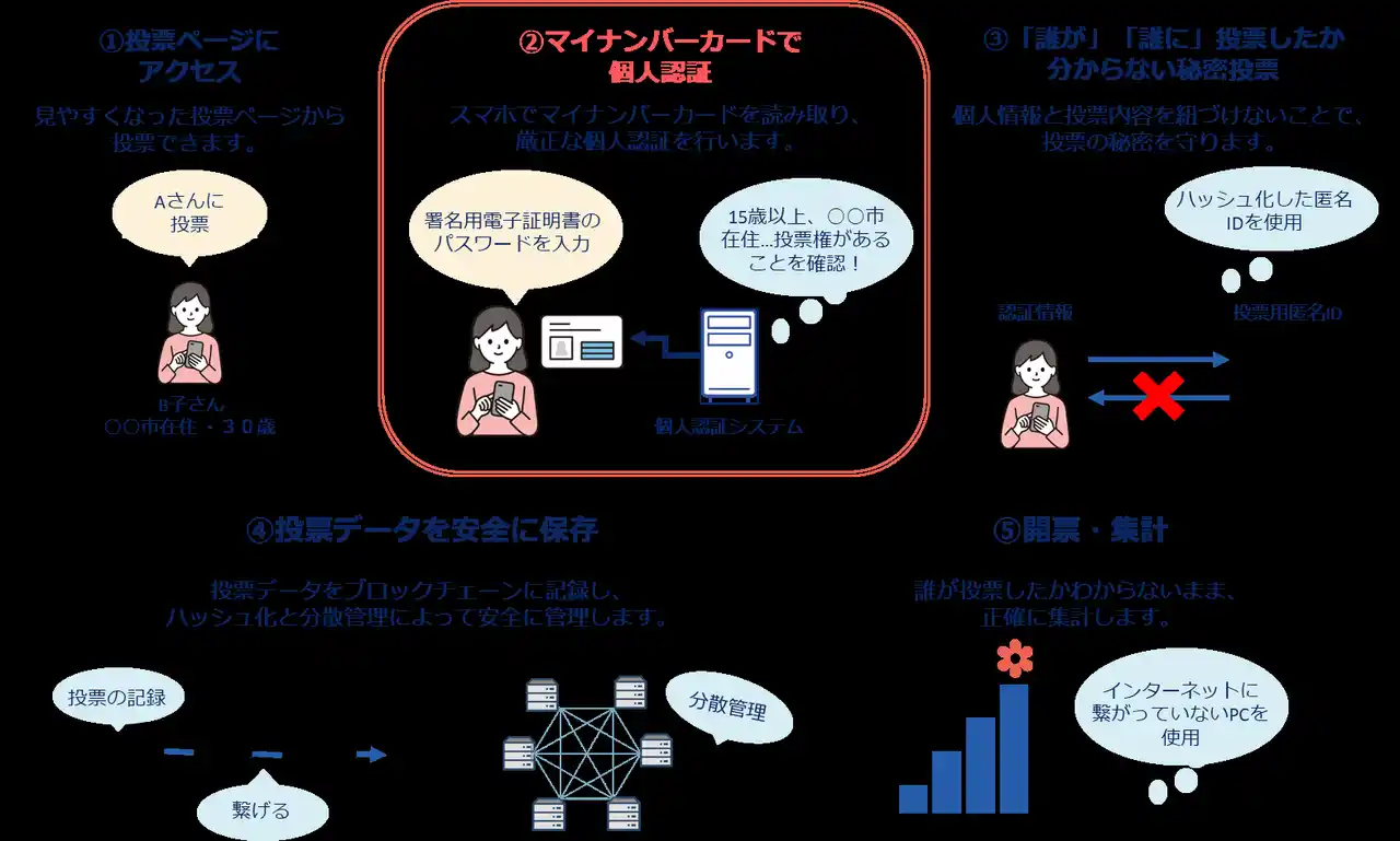 スパイラルの「インターネット投票システム」がデジタル庁の「マイナンバーカード・インフォ」に掲載されました