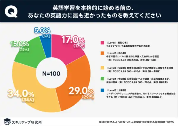 【株式会社　学研ホールディングス】 英語が話せるようになった人の半数超が「アウトプット」を重視｜スキルアップ研究所調査結果