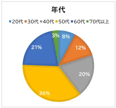 【株式会社アーラリンク】 生活保護費引き下げ「違法」判決を受けた緊急実態調査　生活保護受給者525名の声から見えた、日本の貧困の現在
