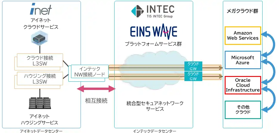 【TISインテックグループ】 インテック、アイネットと両社データセンター間でネットワーク相互接続を開始