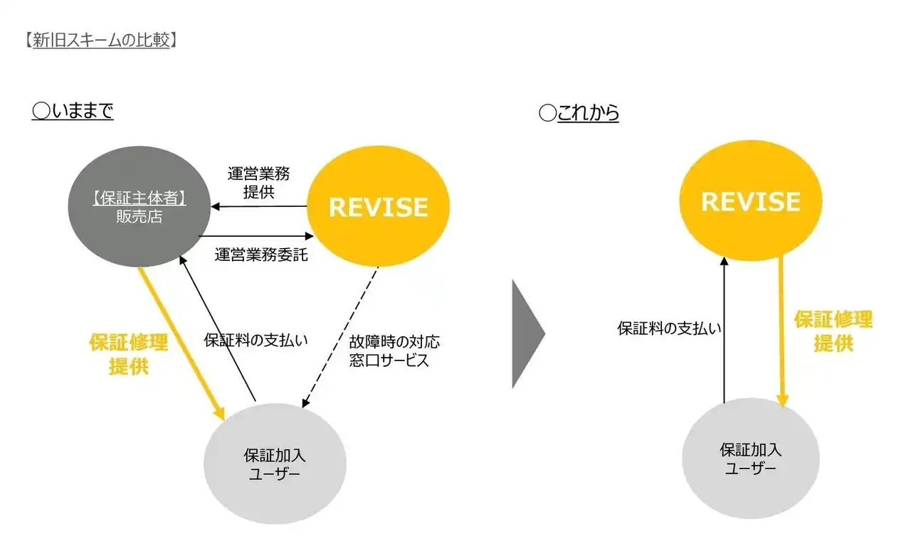 【リバイス株式会社】 「ＣＡＲＮＥＬ中古車あんしん保証」契約済みのお客さまと提携整備工場さまへの緊急対応を開始しました