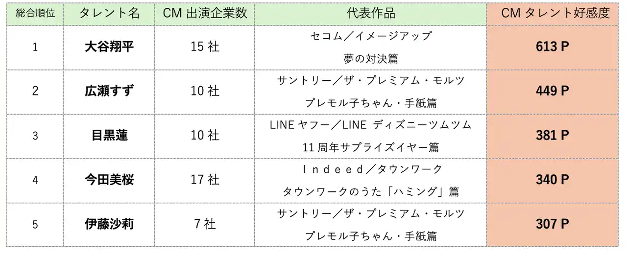 【CM総合研究所】 大谷翔平選手が現役アスリート初のCMタレント好感度No.1に　目黒蓮、今田美桜は出演企業数が自己最多！