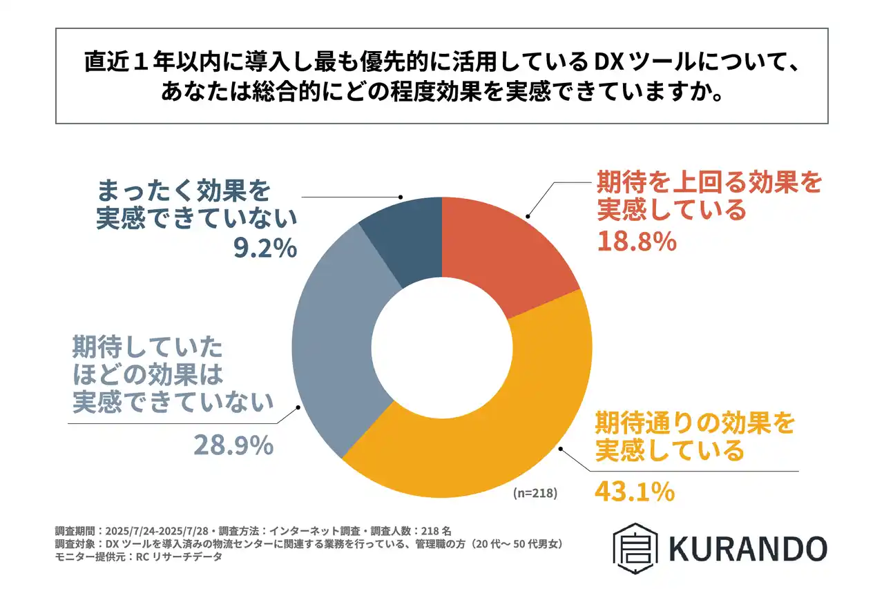物流センターに関わる管理職の約4割が、直近1年以内に導入したDXツールに対して期待していたほどの効果を実感できていない！KURANDOが物流センターにおけるDXツールの導入効果と課題に関する調査実施！