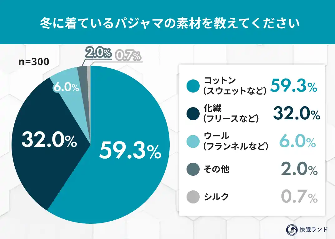 冬パジャマ、何素材が人気？素材による“寝心地のリアル”を調査