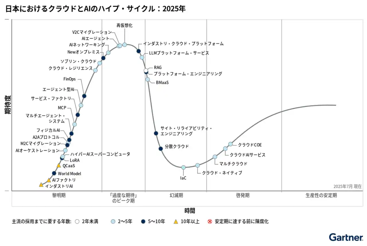 A2App2App 世界初の新概念──ガートナーのハイプサイクル未定義の“トリプルA構造（A2App2App, Agent to App to App）”をカスタマークラウドが次世代として概念提唱