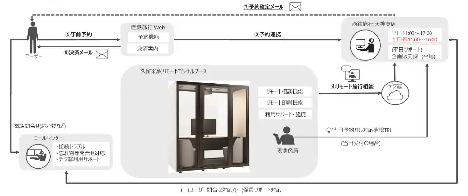 【にしてつグループ】 西鉄久留米駅で、「リモートコンサルティングサービス」を活用した旅行商品の販売等に関する実証実験を開始します