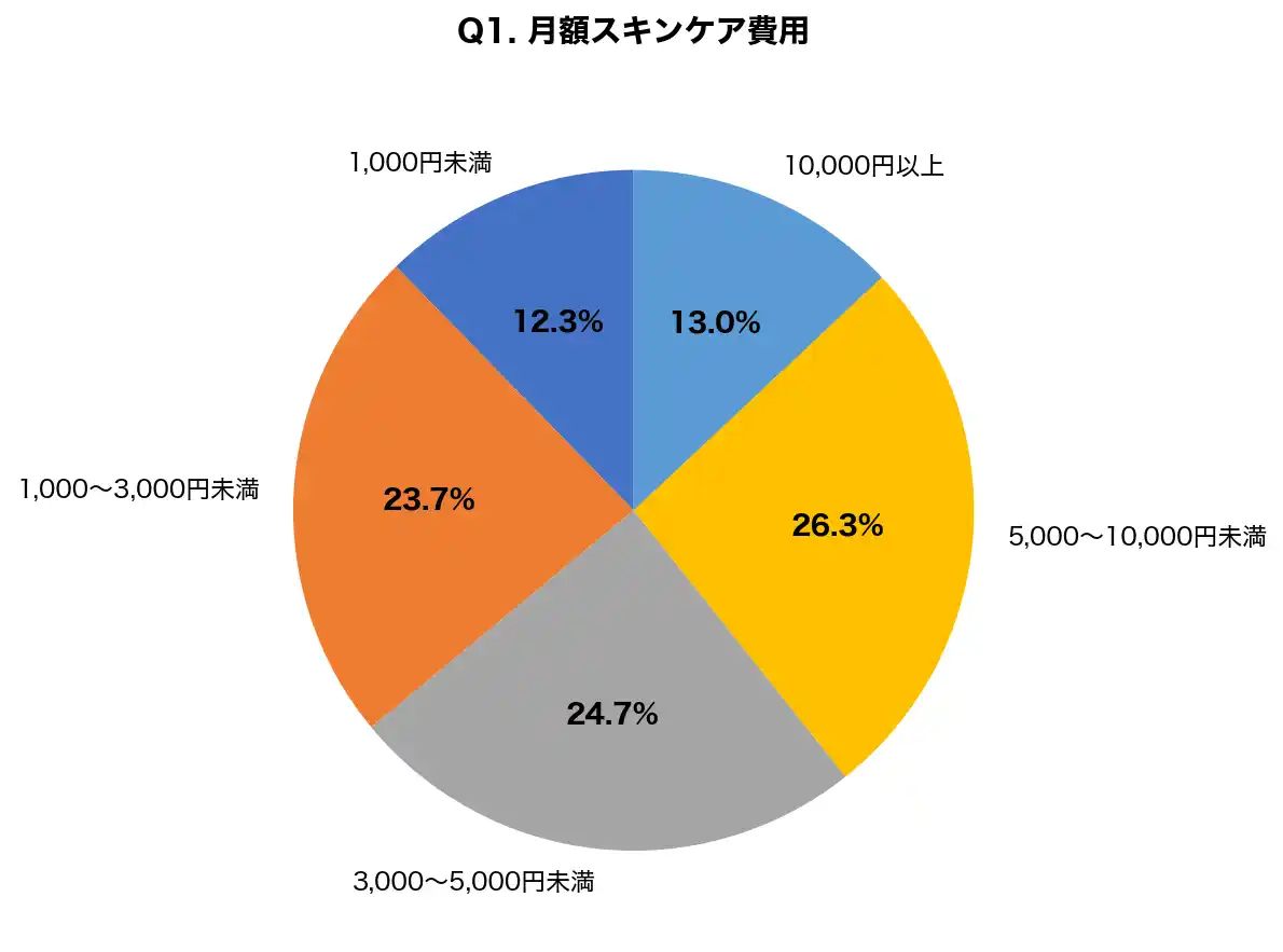 【医療法人社団鉄結会】 【ホワイトデー直前調査】スキンケアに月5,000円以上かける男性が3年で2.1倍に急増｜男性300名調査で判明した「毛穴・テカリ」悩みの実態と皮膚科医が教える3つの対策
