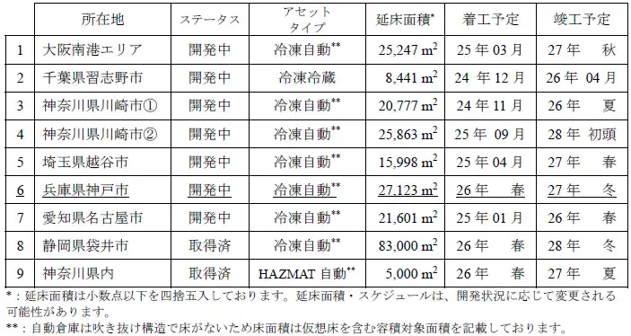 【霞ヶ関キャピタル株式会社】 【兵庫県神戸市】販売用不動産（物流施設開発用地）の売却に関するお知らせ
