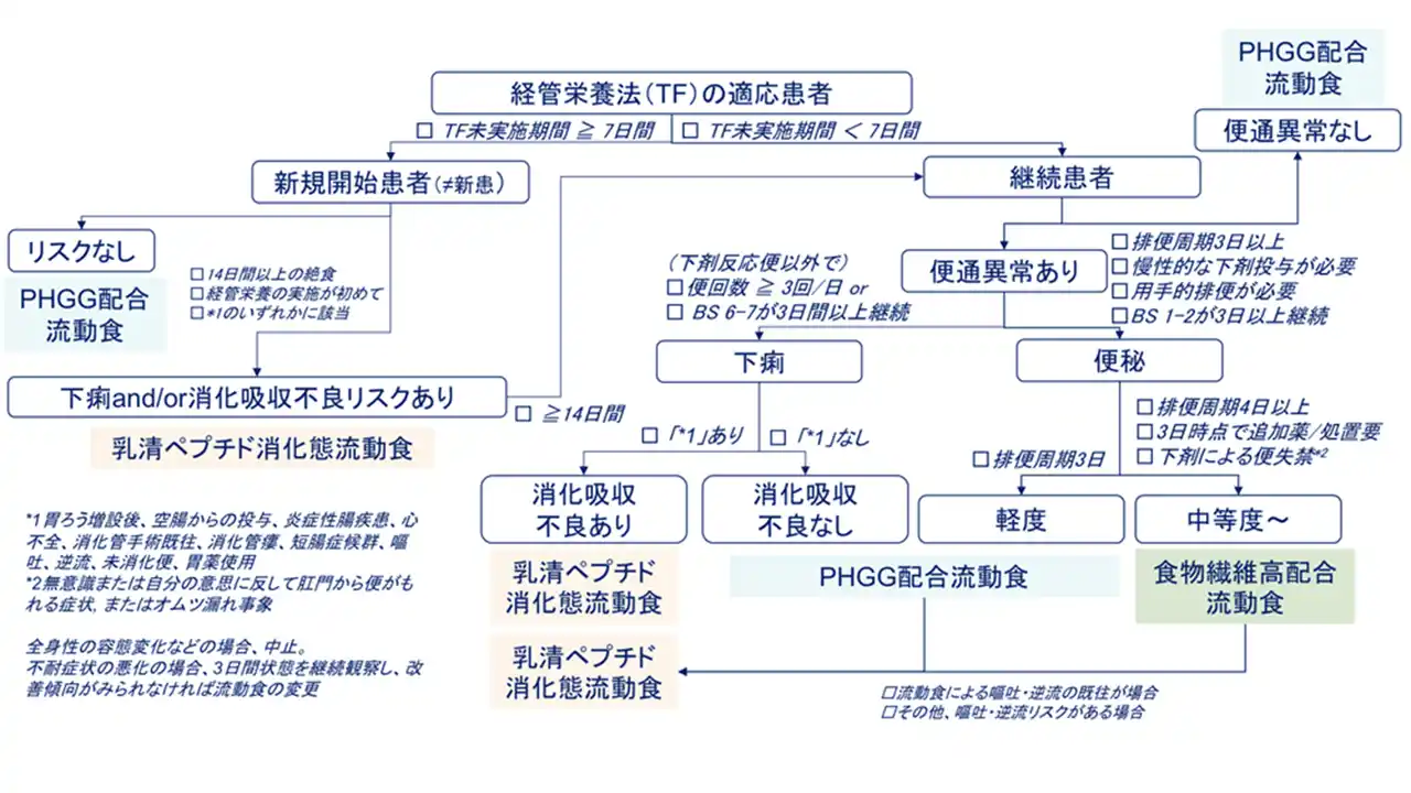 【ネスレ日本 ネスレ ヘルスサイエンス カンパニー】 『第33回日本慢性期医療学会』において、ネスレ ヘルスサイエンスの流動食に関する研究成果が発表されました