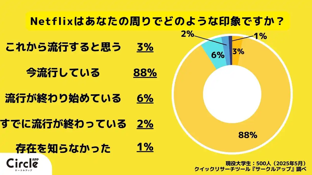 【株式会社RECCOO】 【Z世代の流行を一斉調査】（2025年5,6月）映像サブスク、週刊少年ジャンプ、編み物など